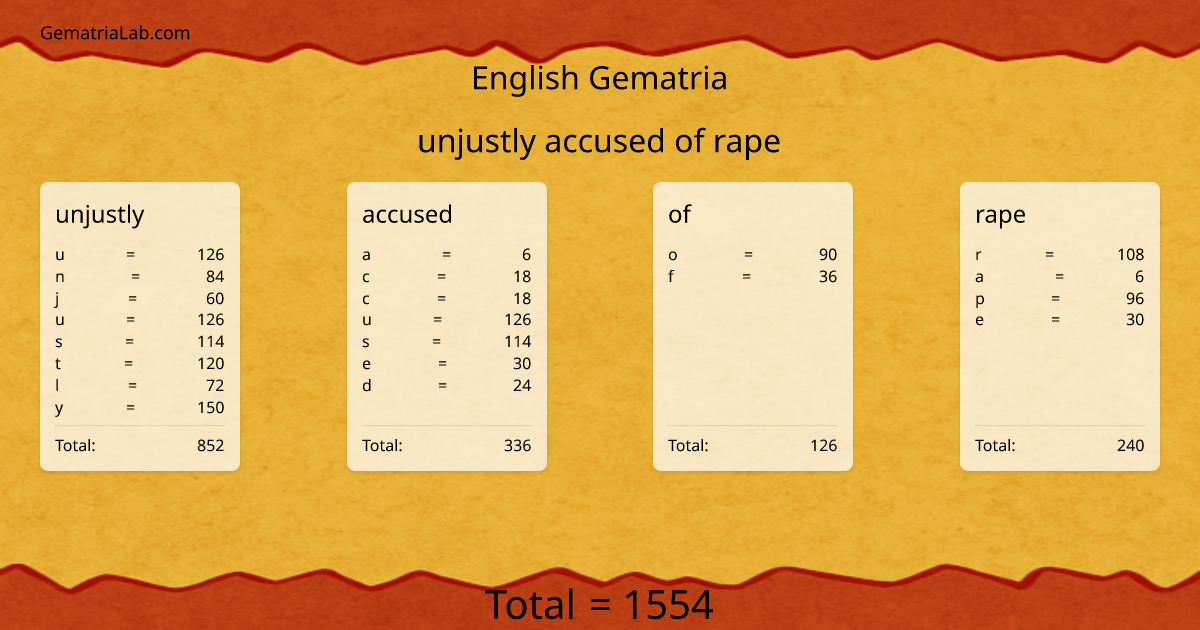 unjustly accused of rape in english Gematria